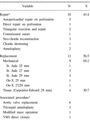 Table  3.  Operative  procedures