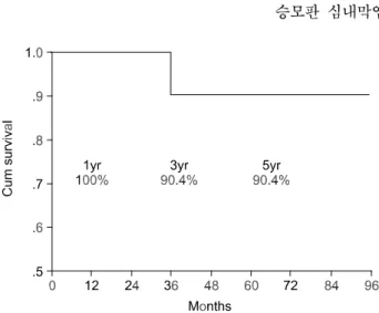 Table  4.  Valve-related  morbidity  and  mortality*