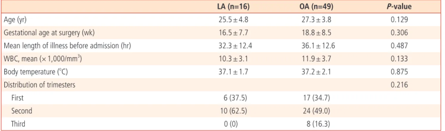 Table 1.  Characteristics of the patients between open vs. laparoscopic appendectomy