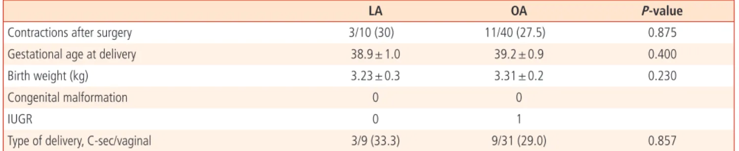 Table 3.  Postoperative pregnancy outcomes