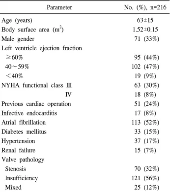 Fig. 1. Age distribution of patients undergoing mitral bioprosthetic valve replacement