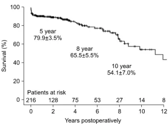 Fig. 2. Overall survival rate in mitral bioprosthetic valve replace- replace-ment patients.