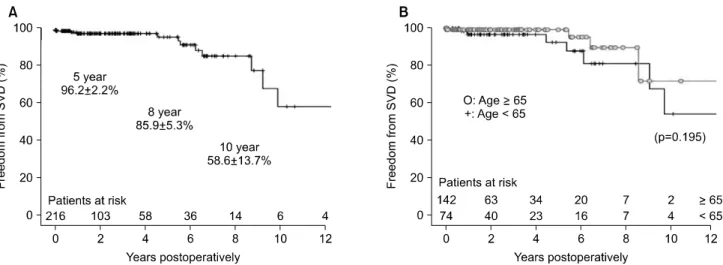 Fig. 3. (A) Actuarial freedom from structural valve deterioration (SVD) in mitral bioprosthetic valve replacement patients
