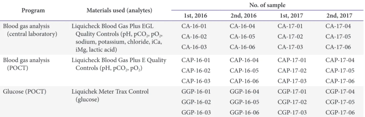 Table 1. Sample shipment schedules for external quality assessments of blood gas analysis (central laboratory and POCT) and glucose (POCT)  in the 2016 and 2017 trials