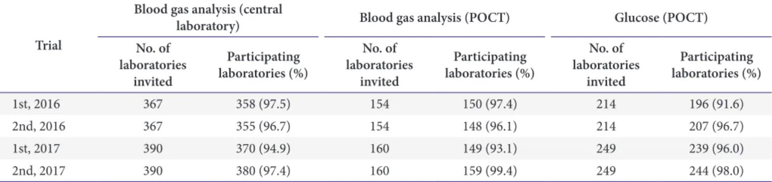 Table 4. Number of participating laboratories for blood gas analysis (central laboratory) and instruments for blood gas analysis (POCT) and  glucose (POCT) in 2016 and 2017