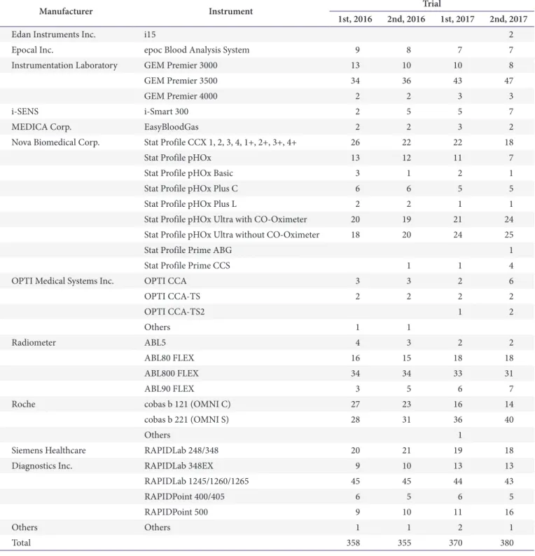 Table 5. List of manufacturers and instruments used for blood gas analysis (central laboratory)