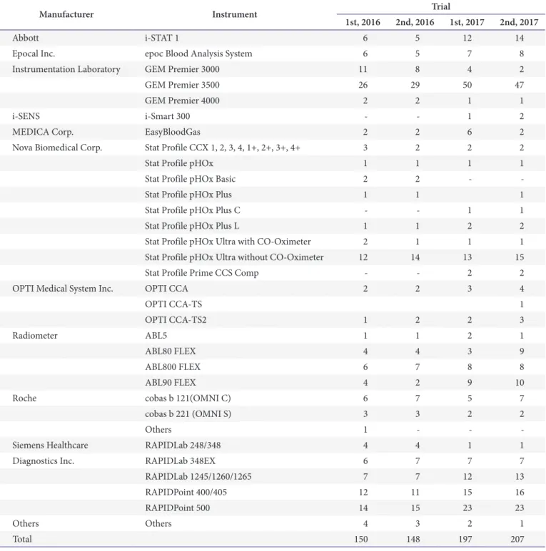 Table 6. List of manufacturers and instruments participated in external quality assessment program for blood gas analysis (point-of-care  testing)