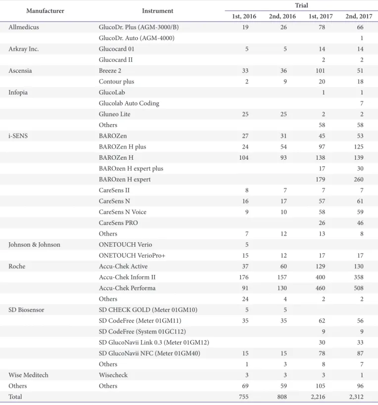 Table 7. List of manufacturers and instruments participated in external quality assessment program for glucose (point-of-care testing)