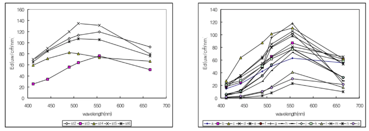 FIGURE  5.  Reflectance  of  subsurface  water  at  sampling  sites:  (a)  coastal  water  and  (b)  Sihwa  lake