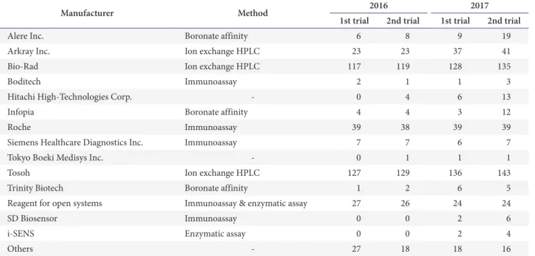 Fig. 1. Recent response rates of accuracy-based hemoglobin  A1c proficiency testing (2015–2017).