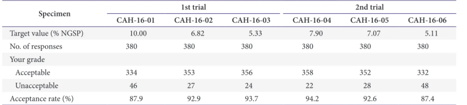 Table 3. Results of accuracy-based hemoglobin A1c proficiency testing in 2017