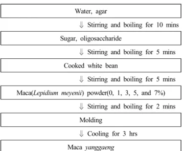 Fig.  1.  Procedure  for  preparation  of  yanggeng   added  with  maca( Lepidium  meyenii )  powder.