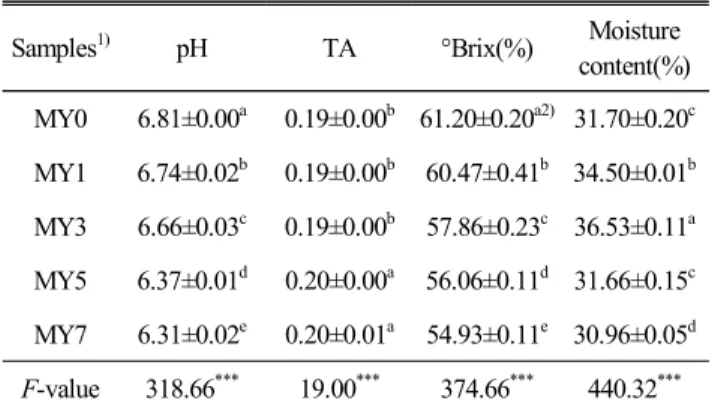 Table  2.  pH,  titratable  acidity(TA),  °Brix,  and  moisture  content  of  yanggaeng   added  with  maca( Lepidium   me-yenii )  powder