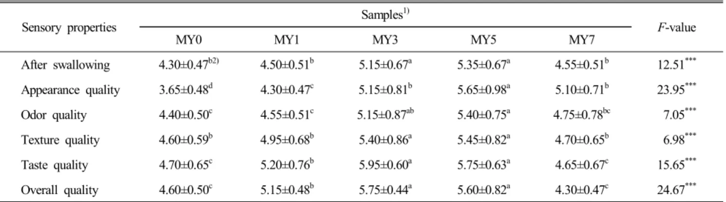 Table  6.  Sensory  evaluation  of  yanggaeng   added  with  maca( Lepidium  meyenii )  powder