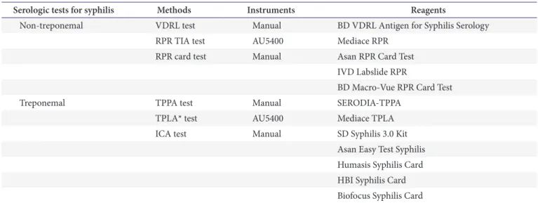 Table 1. Tests used for checking homogeneity and stability of control specimens for syphilis serology proficiency
