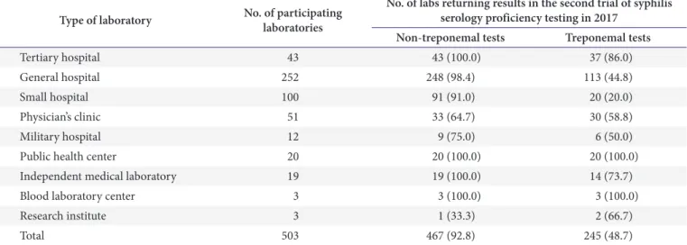 Table 2. Reporting rate of laboratories participating in the second trial of syphilis serology proficiency testing in 2017 Type of laboratory No