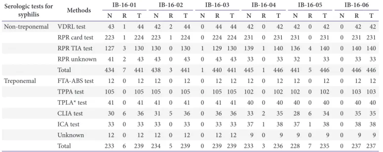 Table 5. Results of syphilis serology proficiency testing using control specimens in 2017 Serologic tests for 