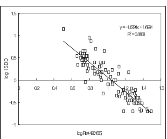 TABLE  3.  Equation  of  the  reflectance  ratio  and  Secchi  disk  depth