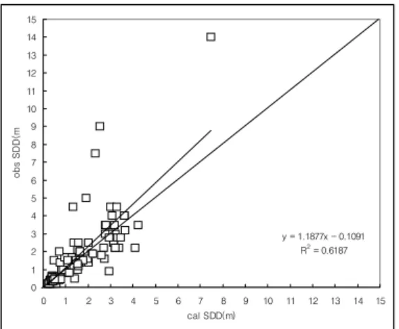 FIGURE  6.  Relationship  between  calculated  SDD  and  observed  SDD  using  SDD  algorithm 이들  정점은  천수만과  진해만에서  관측된  정점으로  엽록소  농도에  비해  부유사  농도가  커서  반사도가  엽록소  농도에  의한  소광보다 는  부유사에  의한  탁도의  영향으로  그림  6과  같은  결과가  나타난  것으로  판단된다