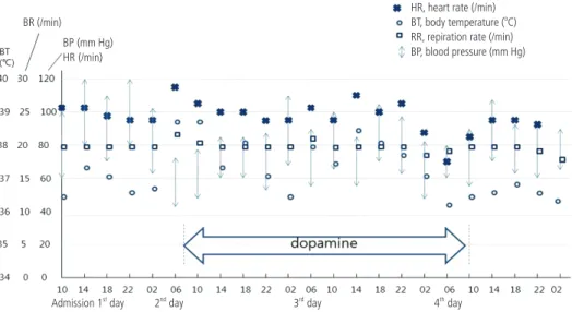 Fig. 2. This graph shows the change in the C-reactive protein (CRP).   