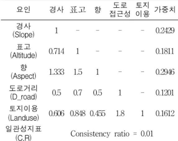 TABLE  5.  The  Areas  of  final  results (unit:  ㎡)