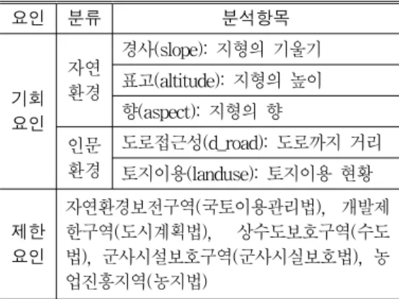 TABLE  1.  Criteria  for  site  analysis