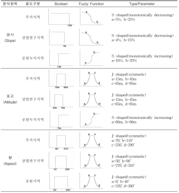 TABLE  2.  Analysis  standards  for  natural  factors 점의  위치에  따라  다양한  특성들을  표현할  수 있다
