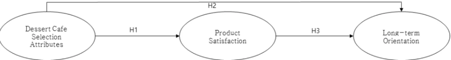 Fig.  1.  Research  model. 식의 하위변수로 미각 추구형, 편의 추구형, 건강 추구형 등 의 3가지 변수를 설정하였고, 종속변수인 서비스 품질은 공 감성과 신뢰성의 2가지 변수로 설정하고, 회귀분석으로 실시 하였다