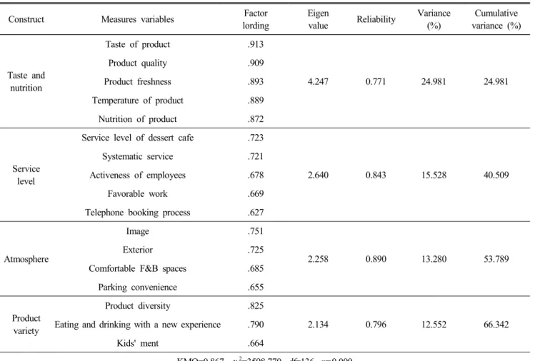 Table  2.  Result  of  the  factor  analysis  on  dessert  cafe  selection  attribute  factors