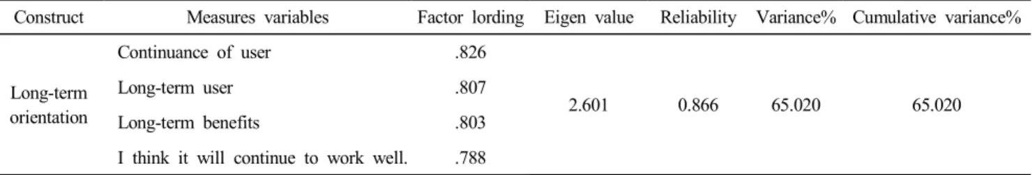 Table  4.  Result  of  the  factor  analysis  on  dessert  cafe  long-term  orientation  factors