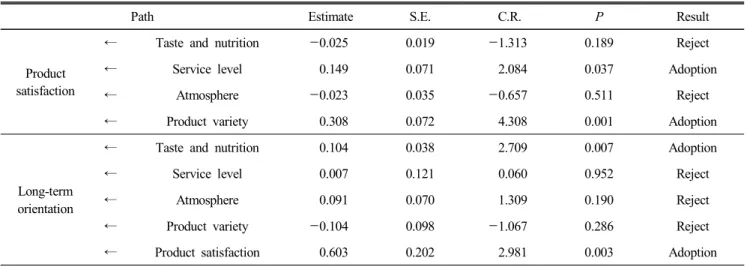 Table  6.  Parametric  estimation  results  for  research  model