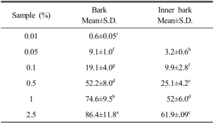 Table  3.  DPPH  scavenging  assay  by  concentration  different  addition  rate  of  Rhus  chinensis   Mill