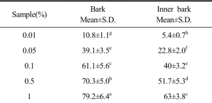 Table  4.  ABTS  scavenging  assay  by  concentration  diffe- diffe-rent  addition  rate  of  Rhus  chinensis   Mill