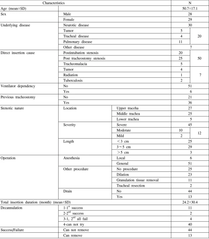 Table 1. Patient Characteristics