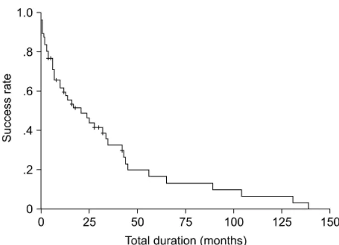 Fig. 2. T-tube removal success curve according to total inserted  duration (Median point: 17∼21 months).
