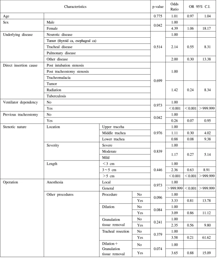 Table 2. Regression parameters for decannulation success (univariate)