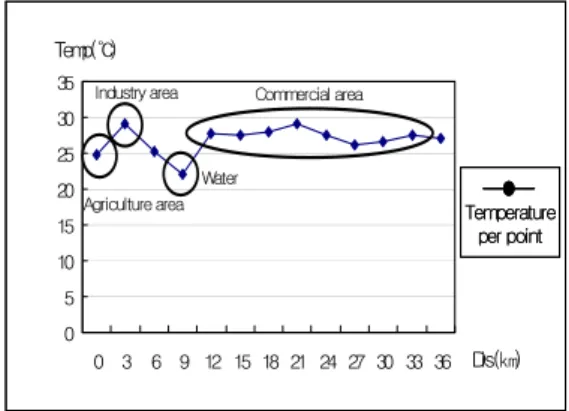 FIGURE  8.  Surface  temperature  variation  by  distance(Jun.  16.  1997) 요약  및  결론 다시기  Landsat  TM  영상을  이용한  도시표 면온도를  추출함에  있어서  기존의  4가지  모델 을  활용하여  새로운  회귀식을  도출할  수  있었 는데,  이를  통하여  시기별  연구대상지역의  표 면온도의  공간적  분포특성을  파악할  수  있었 다