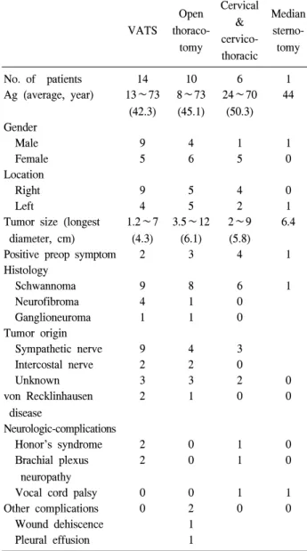 Table 1. Patient characteristics VATS Open   thoraco-tomy Cervical &amp;  cervico-thoracic Median sterno-tomy No