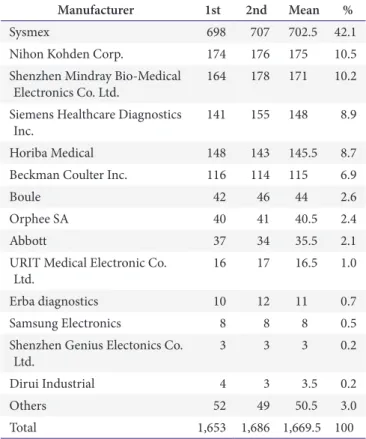 Table 1. Response rate of laboratories that participated in proficiency tests performed under the Routine Hematology Program