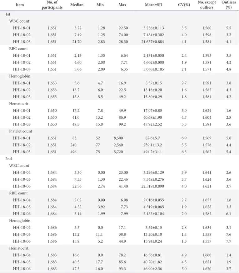 Table 3. Proficiency test results for complete blood cell count
