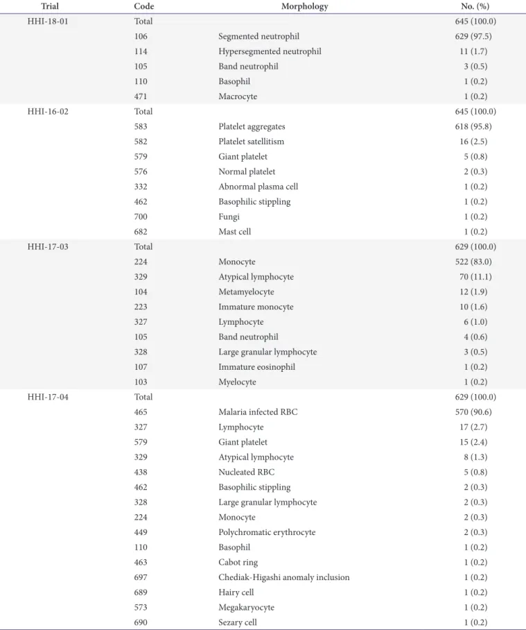 Table 4. Proficiency test results for blood cell morphology