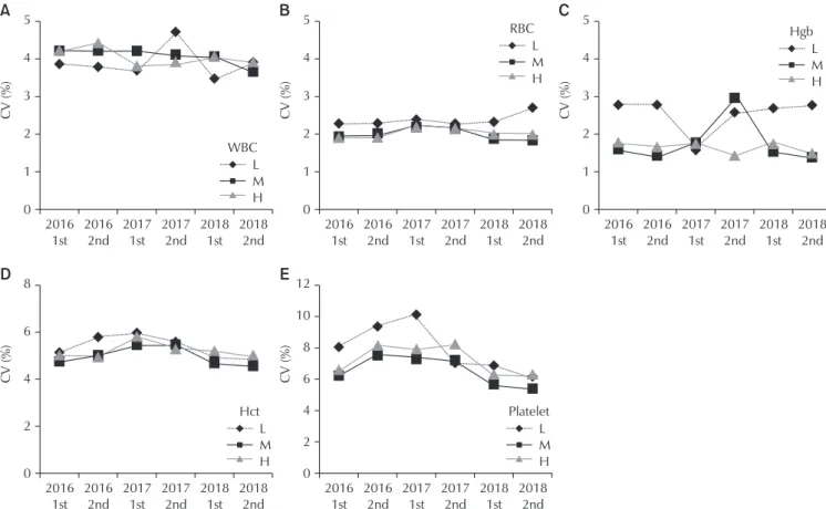 Fig. 4. The trends of the CVs of CBC parameters from 2016 to 2018. (A) WBC. (B) RBC. (C) Hgb