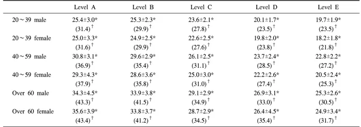 Table 2. Mean diameters and upper normal limits of thoracic aorta based on age group and sex