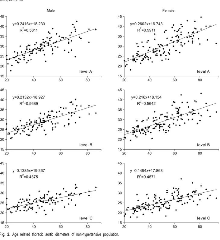 Fig. 2. Age related thoracic aortic diameters of non-hypertensive population.