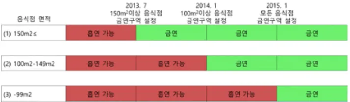 Fig.  1.  The  situation  of  expanded  smoking  bans  of  restaurants  in  Korea. 음식점에서 흡연을 규제하여 흡연자의 금연율을 높이고,  간접흡연으로부터 비흡연자를 보호하고자 하는 것은 세계 적인 추세이다