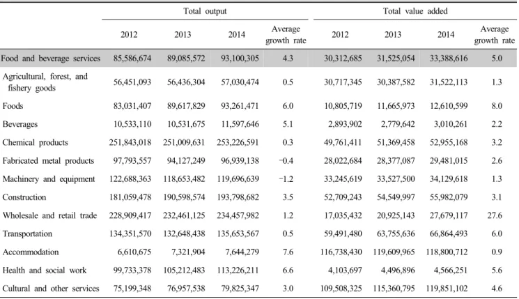 Table  1.  Total  output  and  total  value  added  by  industry  (Unit  :  million  won,  %)