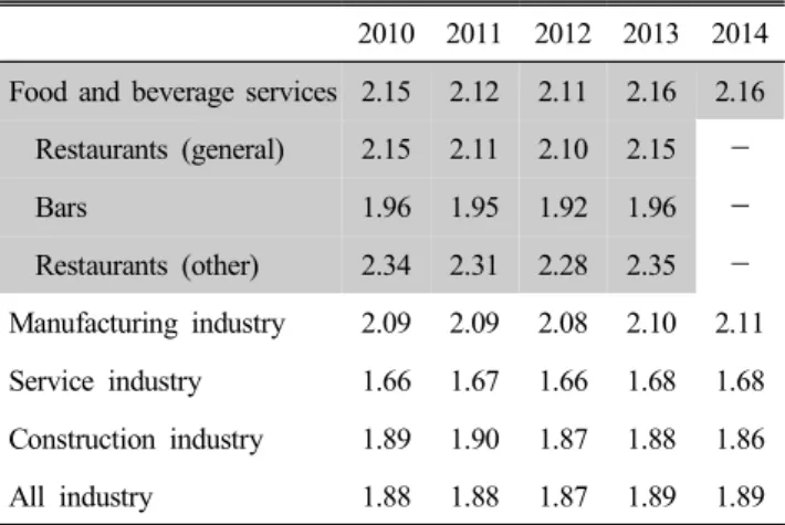 Table  3.  Proportion  of  food  and  beverage  services (Unit  :  %) 2012 2013 2014 Total  output 2.47 2.54 2.61 Value  added 2.42 2.42 2.46 Employment 5.07 4.95  -건설업 평균(1.86)보다는 훨씬 높은 수준을 보였다