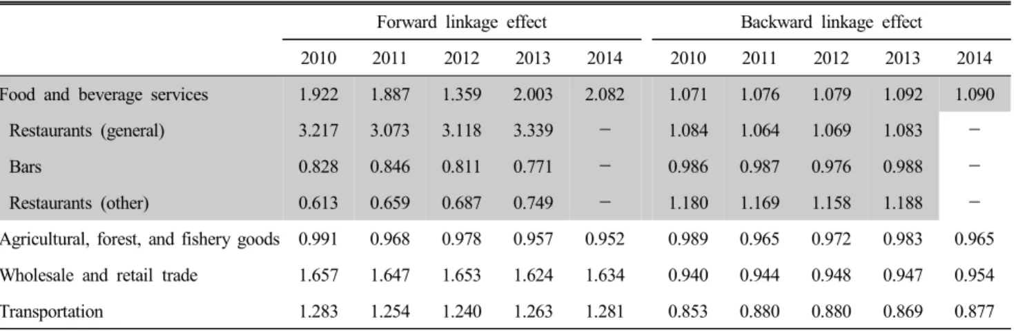 Table  5.  Forward  linkage  effect  and  backward  linkage  effect  of  food  and  beverage  services