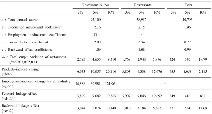 Table  7.  The  scenarios  of  restaurant  and  bar  sale  changes  by  smoking  bans (Unit  :  10  billion,  people)