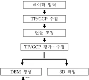 FIGURE  1.  Process  of  work